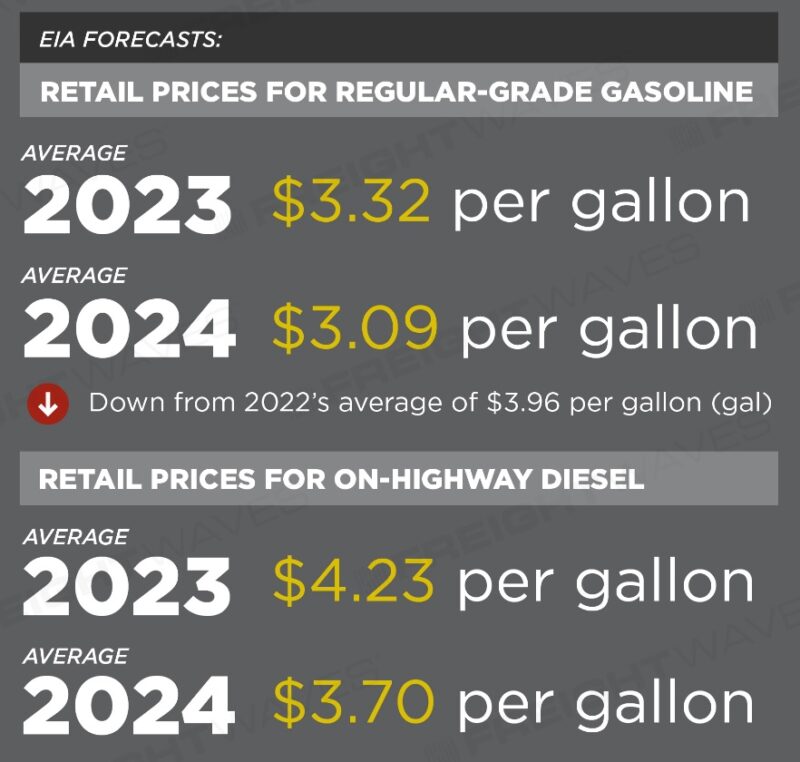  EIA Expects U.S. Gasoline And Diesel Retail Prices To Decline In 2023 Bildidee 